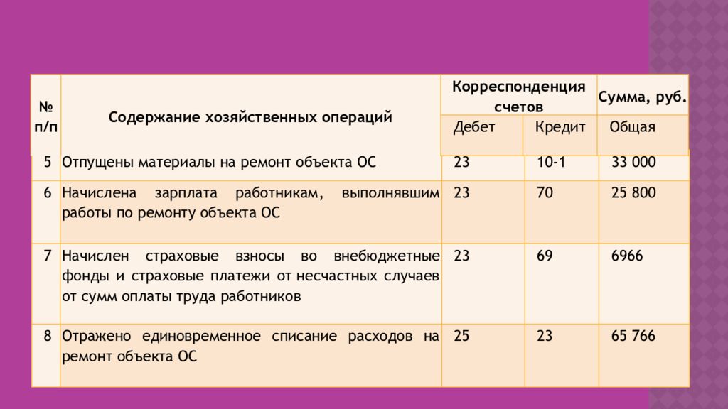 Выбытие основных средств презентация