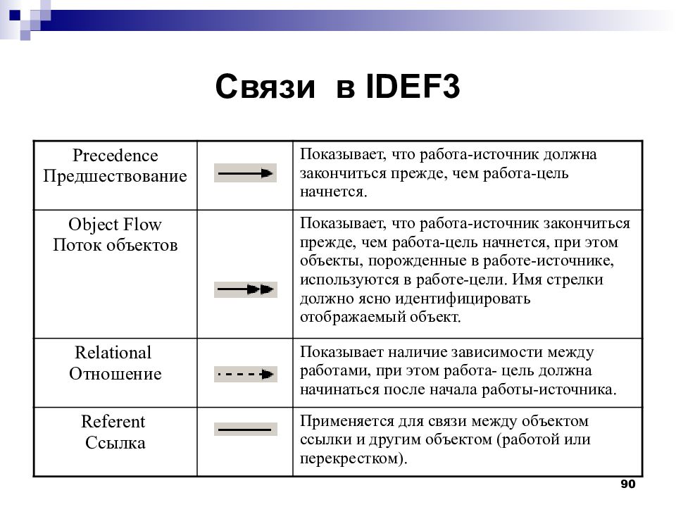 Три связи. Idef3 связи. Связь «поток объектов» idef3. Idef3 виды связей. Типы соединений idef3.