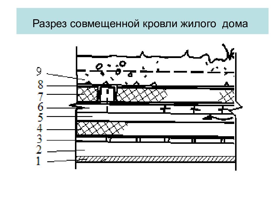 Совмещенная кровля. Совмещенная вентилируемая крыша разрез. Разрез совмещенной кровли. Крыша плоская совмещенная разрез. Совмещенная кровля плоская разрез.