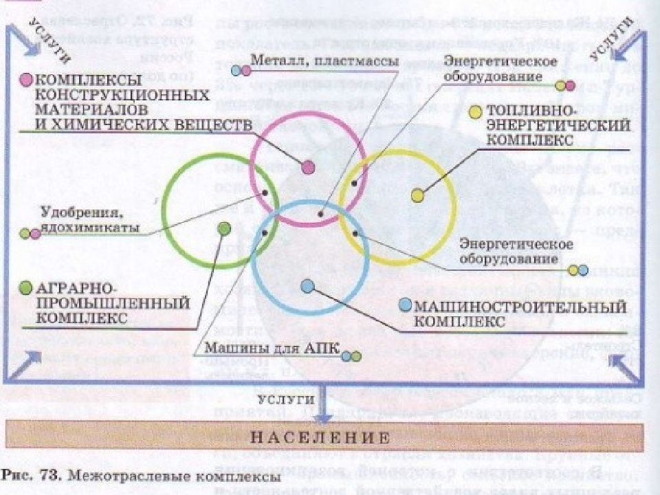 Межотраслевые комплексы схема