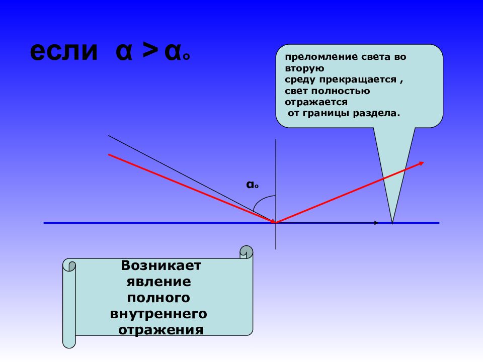 На рисунке изображено преломление луча света на границе двух сред выберите