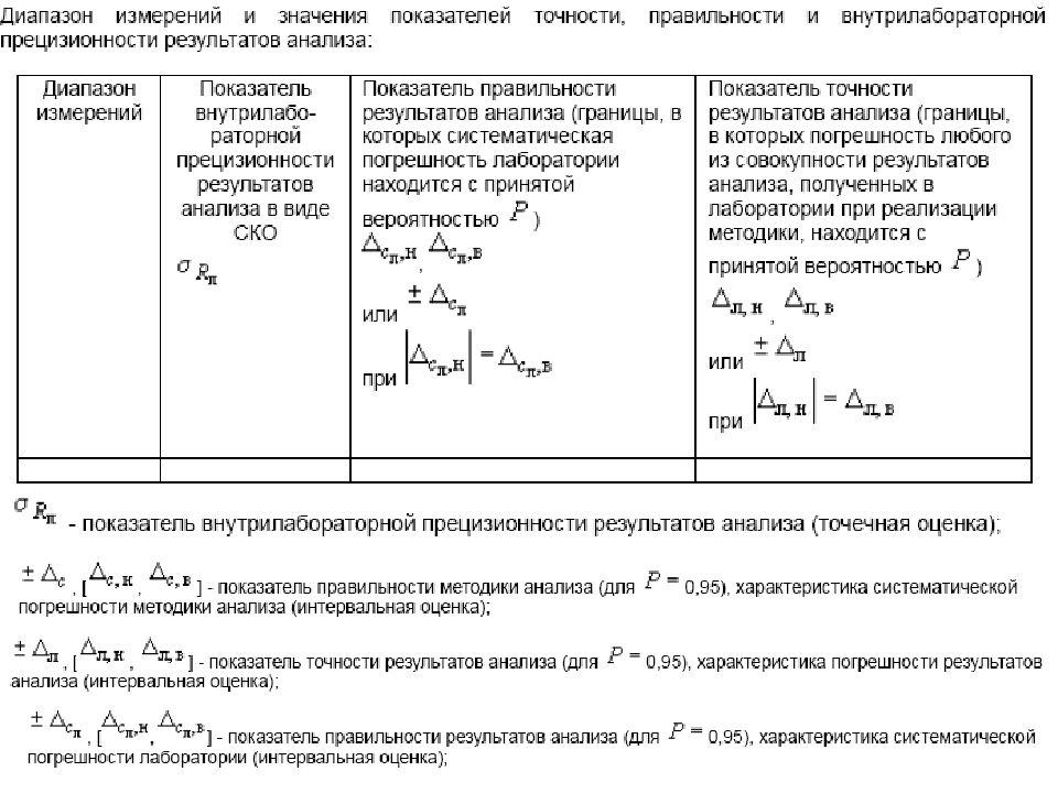 Показатели точности. Правильность результатов анализа это. Показатели качества методики анализа. Правильность методики анализа это. Погрешность результата анализа.