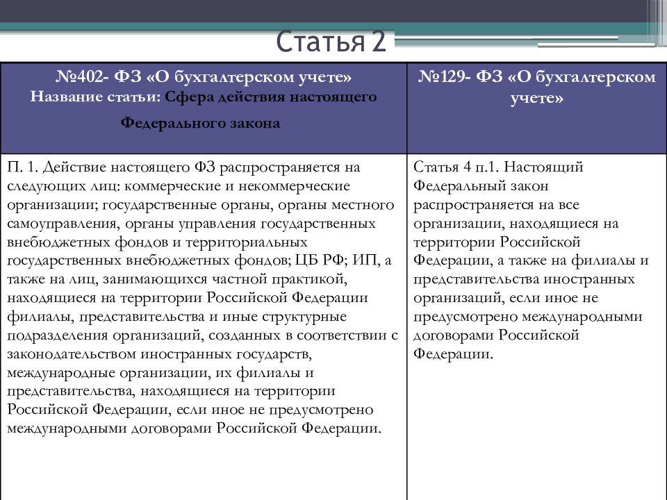 Федеральный закон 402. Федеральный закон от 06.12.2011 n 402-ФЗ. ФЗ-402 О бухгалтерском учете. ФЗ-402 от 06.12.2011 о бухгалтерском учете. Ст 9 ФЗ от 06.12.2011 402-ФЗ О бухгалтерском учете.