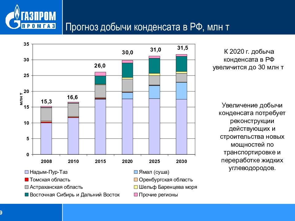 Газ россии 2020