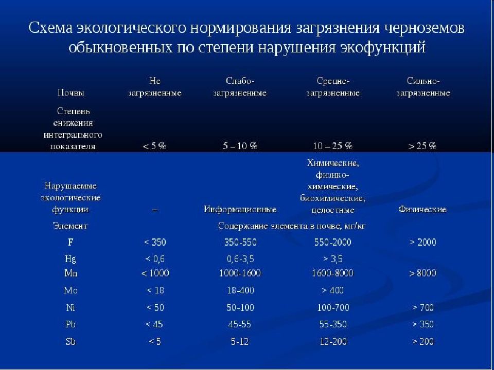 Анализ геоэкологической ситуации в отдельных странах и регионах мира презентация