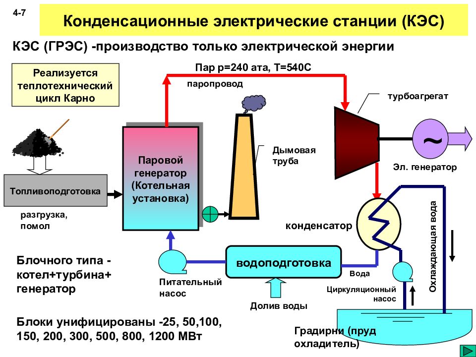 Кэс. Тепловые конденсационные электрические станции (КЭС. Схема работы тепловой конденсационной электрической станции. Конденсационная электростанция (КЭС). Паротурбинные конденсационные станции КЭС.