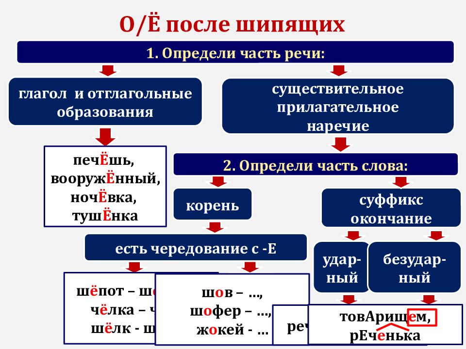 Повторение орфографии в конце года 6 класс презентация