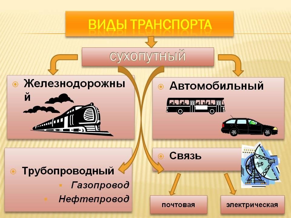 Презентация транспорт и сфера услуг