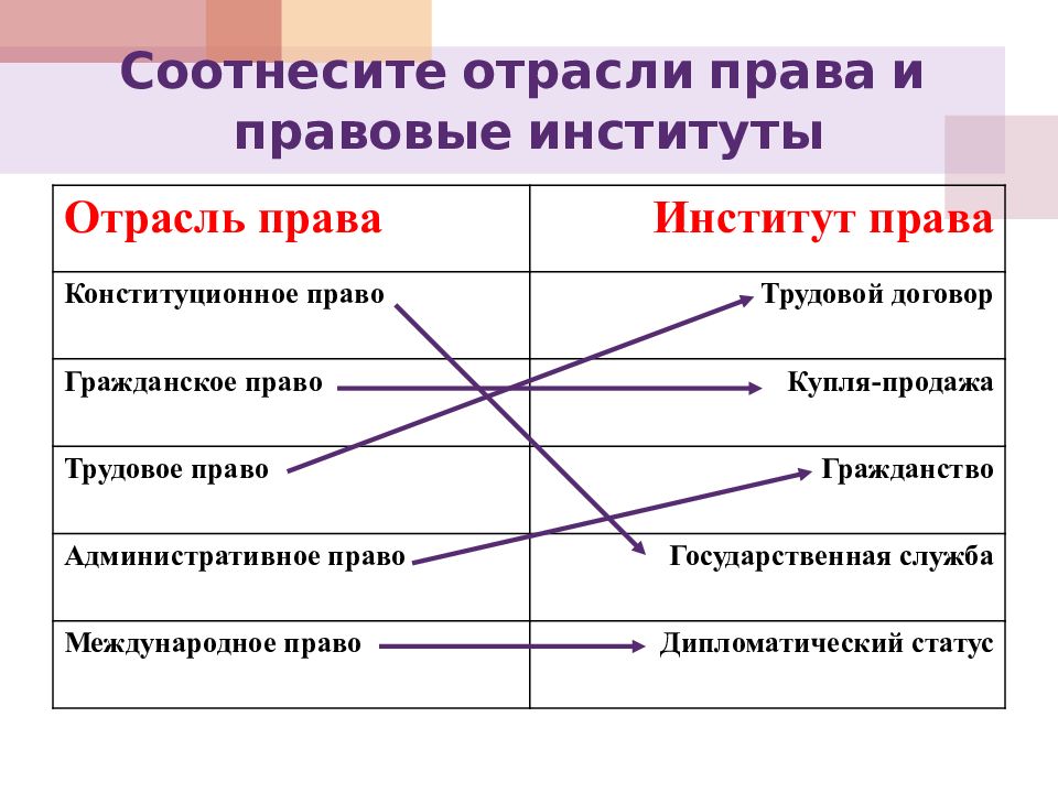 Презентация система права основные институты отрасли права