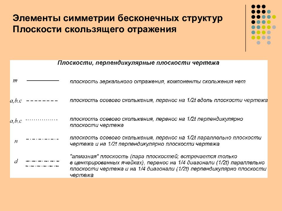 Скользящая плоскость. Элементы симметрии бесконечных фигур. Кристаллохимия элементы симметрии. Плоскости скользящего отражения. Структура плоскости.