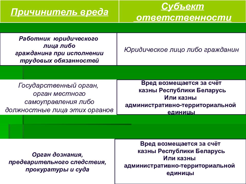 Взаимоотношения сторон возникшие. Виды обязательств возникающих вследствие причинения вреда. Обязательства возникающие вследствие причинения вреда.