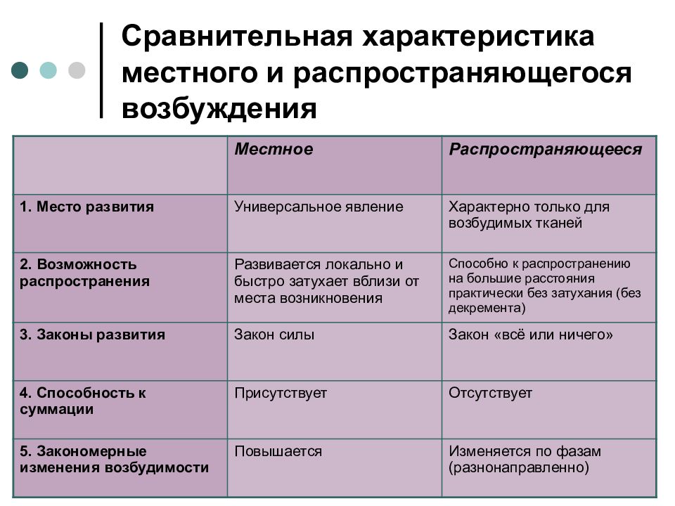 Возбуждение пример. Характеристика местного и распространяющегося возбуждения. Сравнение местного и распространяющегося возбуждения. Отличия местного возбуждения от распространяющегося. Сравнение местного и распространяющегося возбуждения таблица.