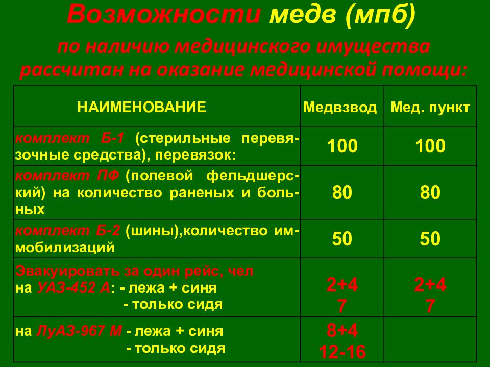 Название помощи. Медицинский пункт батальона. Полевой медицинский пункт батальона. Медицинский пункт батальона оснащение.