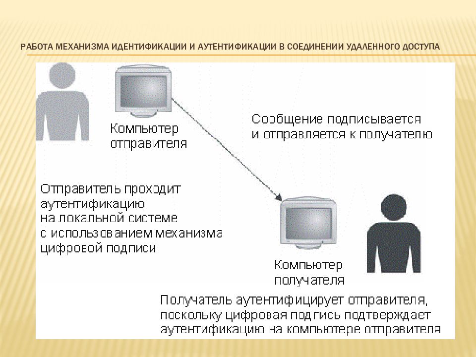 Механизм идентификации