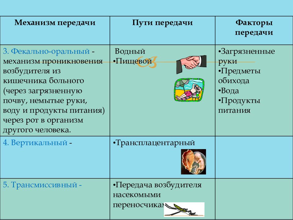 Группы передачи инфекции