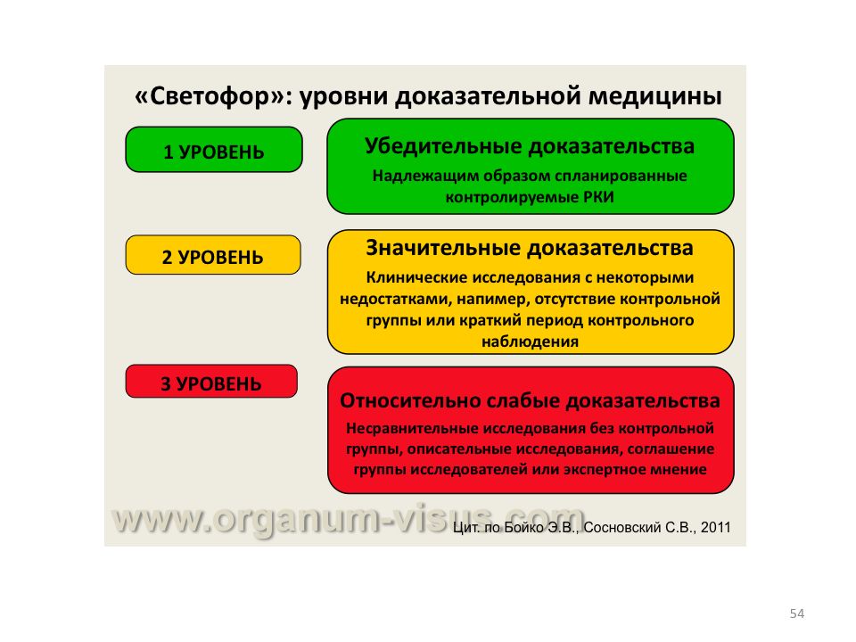 С позиции доказательной медицины. Уровни доказательства в медицине. Уровни доказательной медицины. Степени доказательности в медицине. Доказательная медицина уровни доказательности