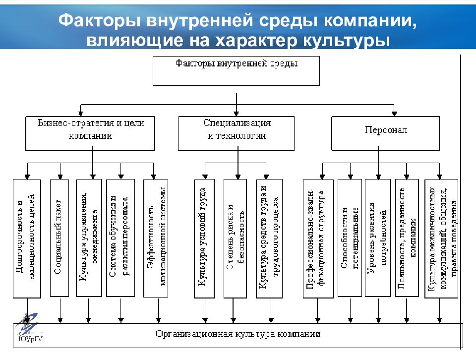 Внутренним факторам экономической среды