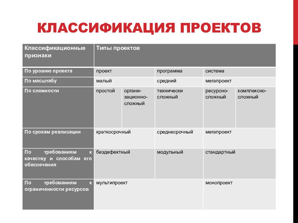 Виды классов проекта. Классификация проектов по масштабу. Классификация проектов с примерами. Виды проектов по масштабу. Стандартный проект пример.