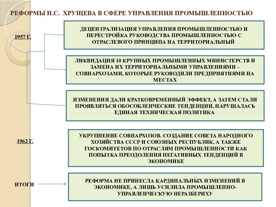 Презентация реформы н с хрущева