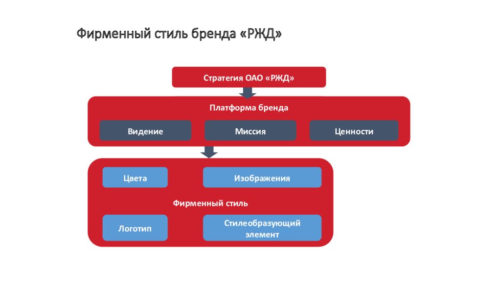 Ценности бренда ржд