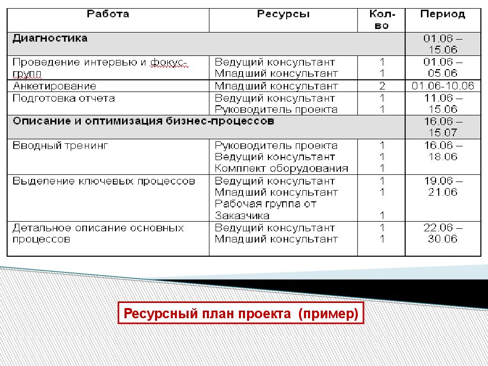 Ресурсный план пример. Ресурсный план проекта пример. Ресурсный план образец. 2. Ресурсный план готовый пример для проекта.