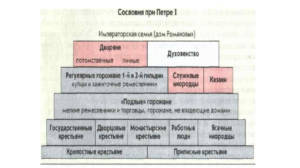 Диаграммы петр 1