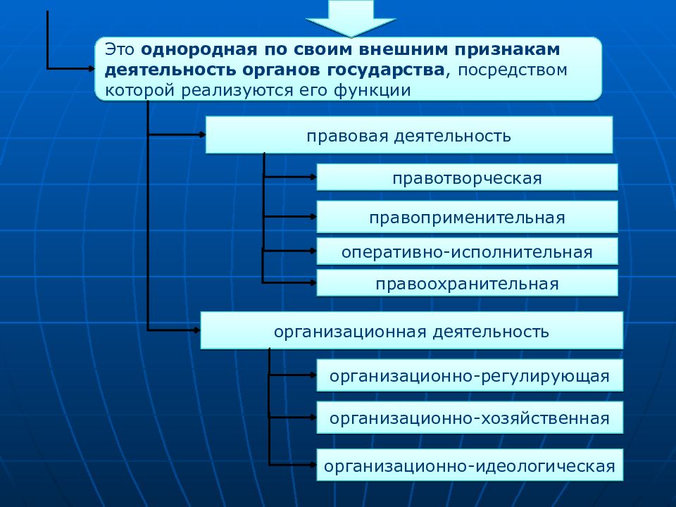 Признаки деятельности государства