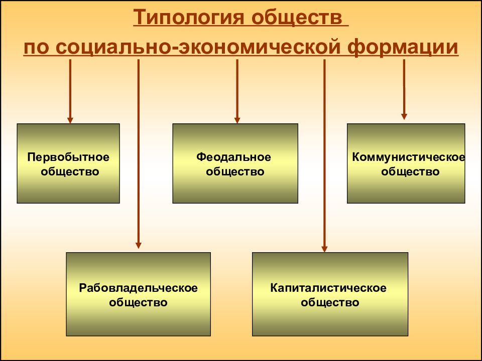 Типология обществ презентация