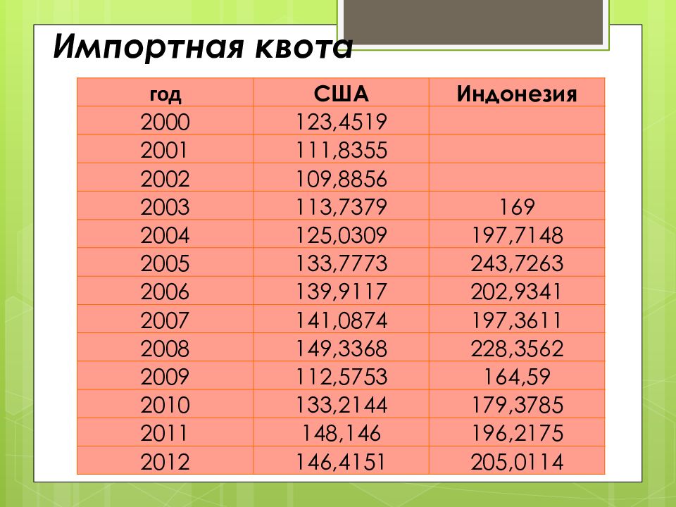 Импортная квота формула. Импортная квота.