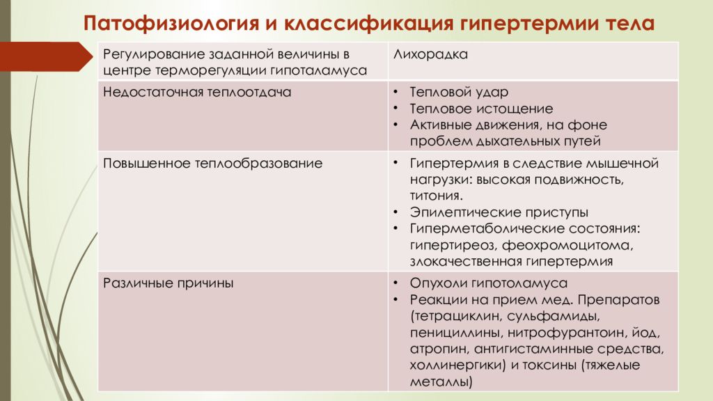 Характерные для гипертермии