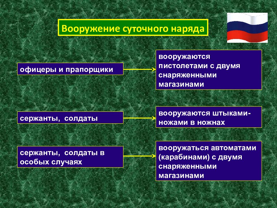 План конспект общевоинские уставы