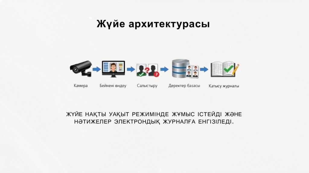 Жүйе архитектурасы