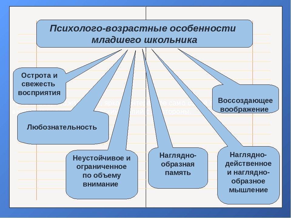 Презентация по психологии младший школьный возраст