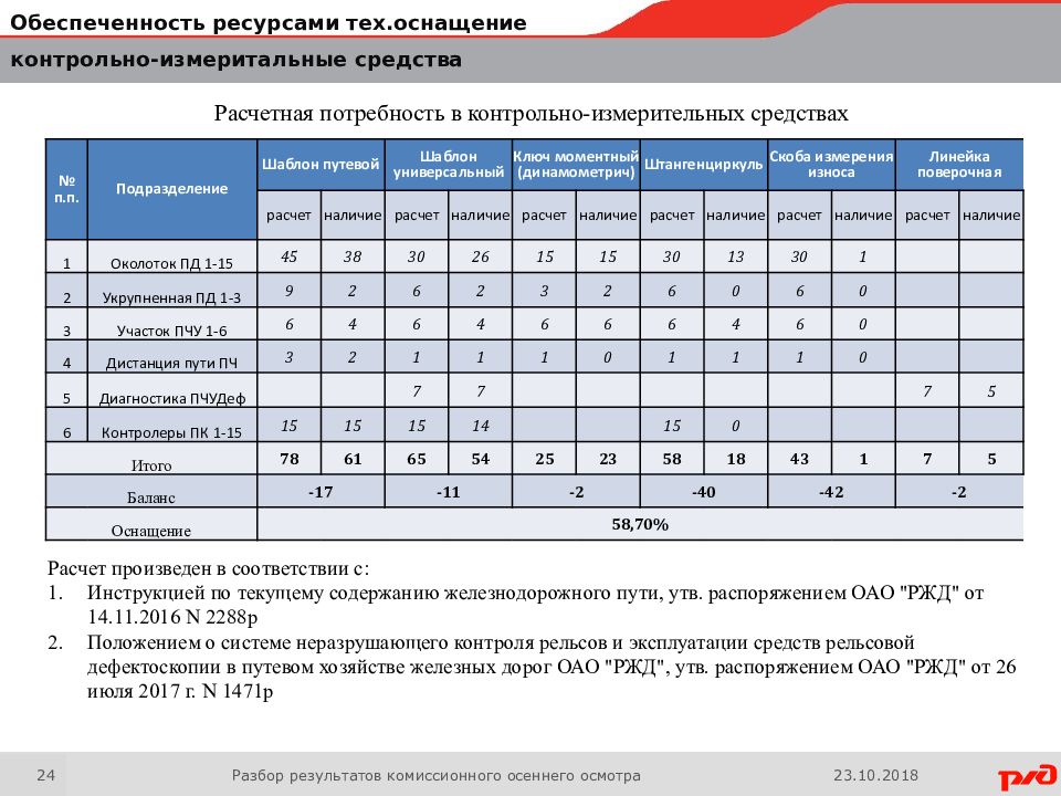 P положение. График комиссионного осмотра. Комиссионный осмотр РЖД. Комиссионный осмотр локомотивов осенний. Комиссионный месячный осмотр.