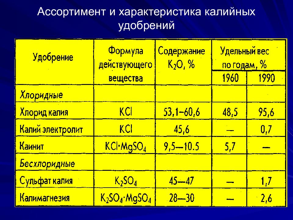 Презентация калийные удобрения