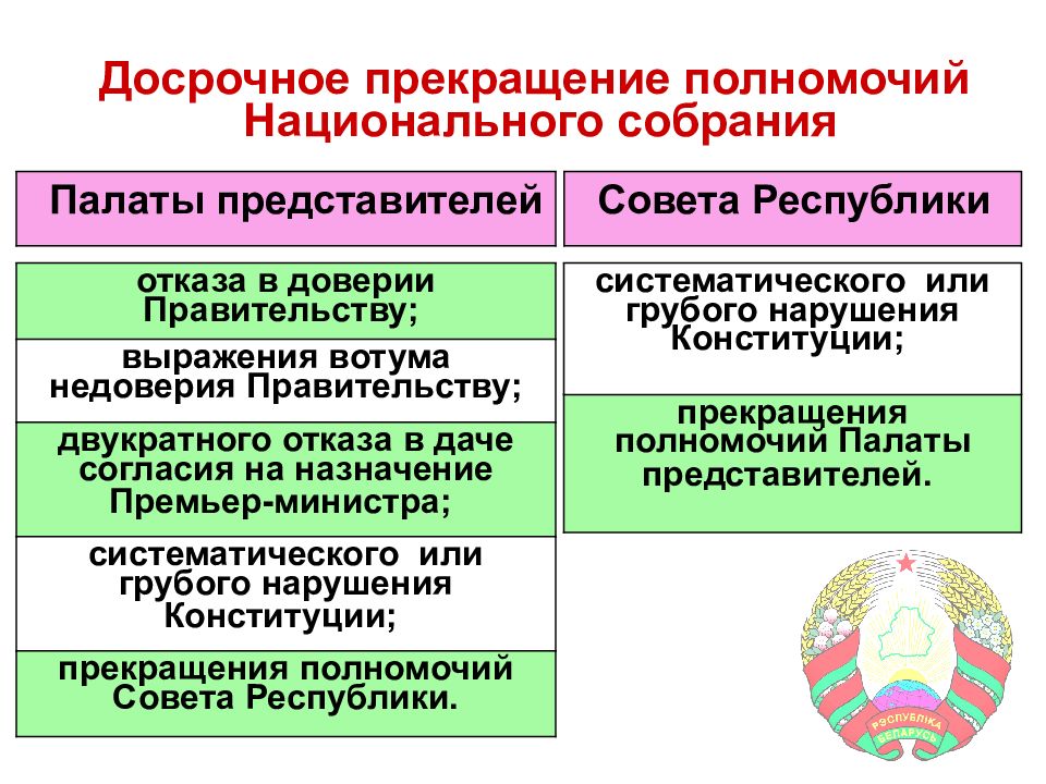 Полномочиям совета республики. Структура белорусского парламента. Парламент РБ схема. Национальное собрание структура. Структура совета Республики РБ.
