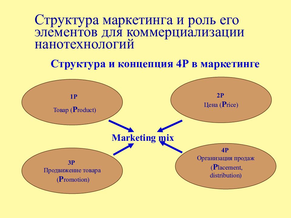 Структура маркетинга. Структура мар. Иерархия в маркетинге. Структура товара.