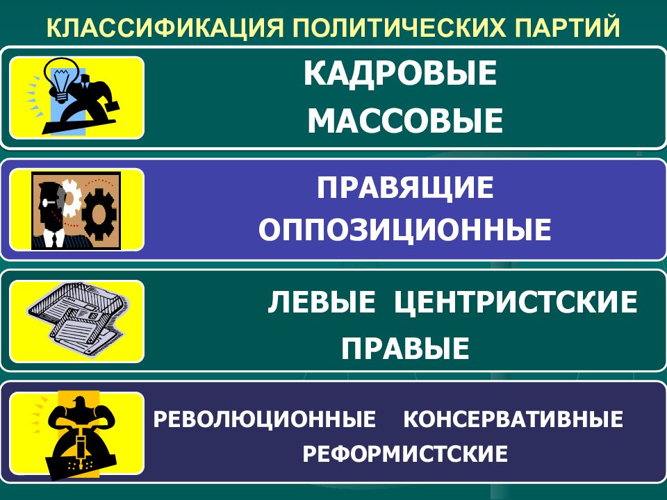 Партийные партии. Классификация партий. Политическая партия классификация. Классификация Полит партий. Политические партии классификация политических партий.