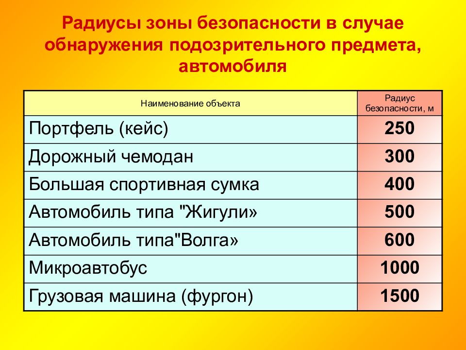 Радиус зоны. Радиус безопасности. Минимальный радиус зоны безопасность. Радиус зоны питания.