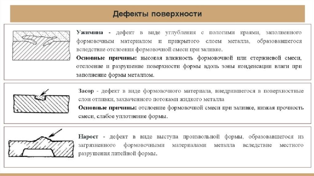 Виды недостатков. Нарост дефект отливки. Ужимина дефект отливки. Ужимина Литейный дефект. Классификация литейных поверхностных дефектов.