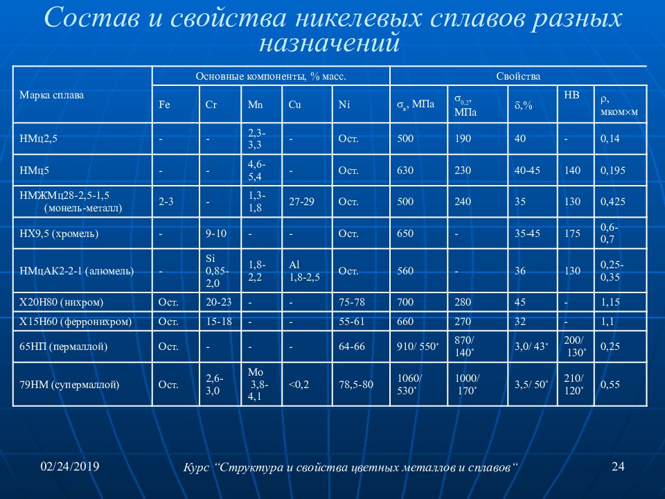 Перечень металлов. Состав сплавов металлов таблица. Характеристика сплавов металлов. Сплавы металлов названия. Металлические сплавы названия.