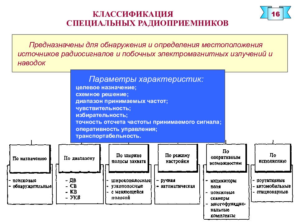 Классификация специальных. Классификация радиоприемников. Назначение и классификация радиоприёмных устройств. Классификация средств обнаружения излучений закладных устройств. Классификация приемников и Общие характеристики..