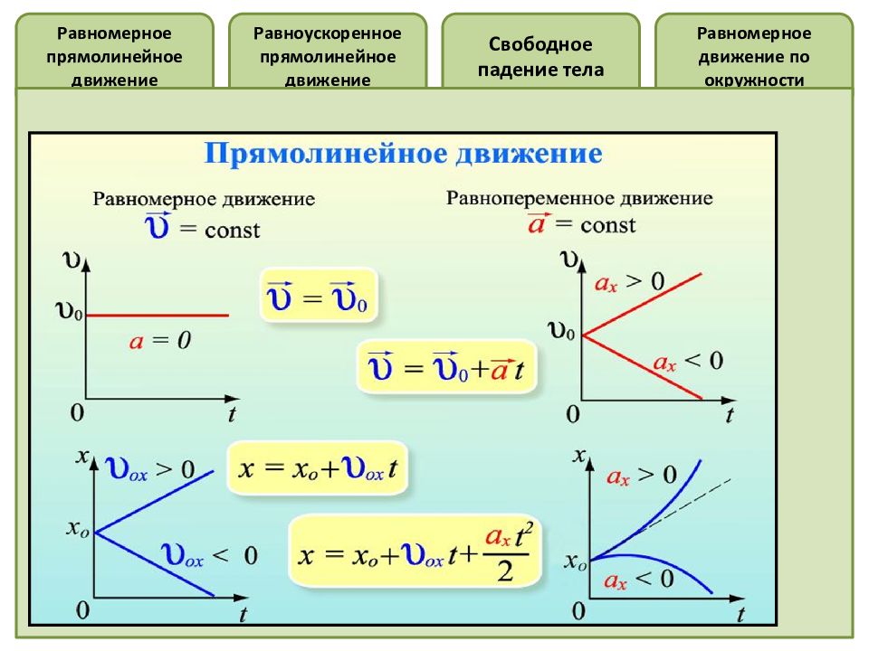 Картинки равноускоренное движение