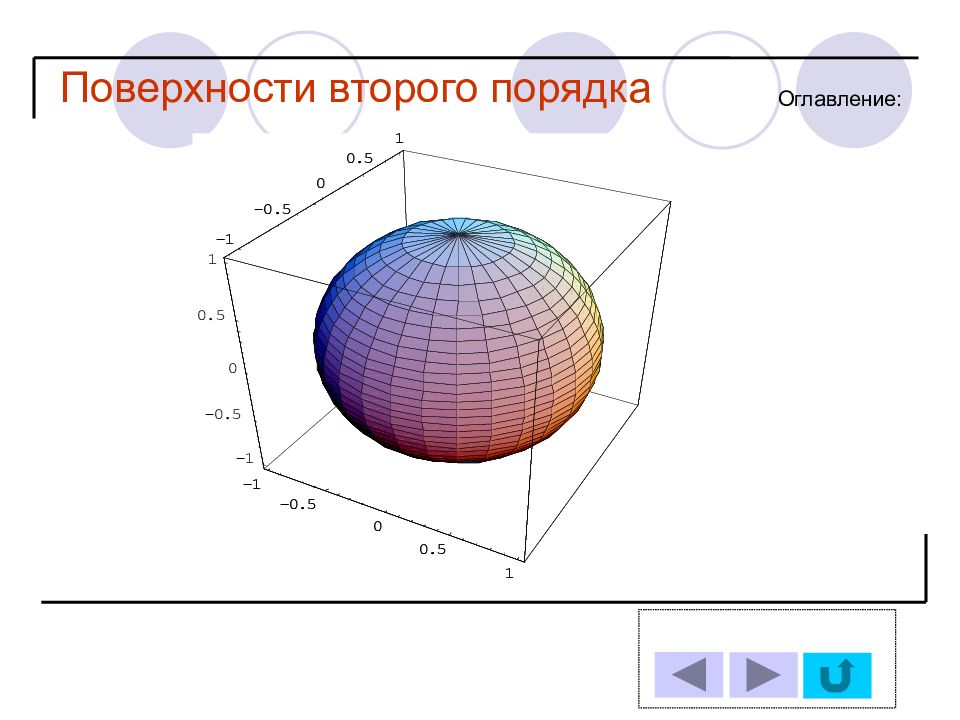 Порядок поверхности. Поверхности 2го порядка формулы. Поверхности второго порядка. Плоскости второго порядка. Поверхности второго порядка сфера.