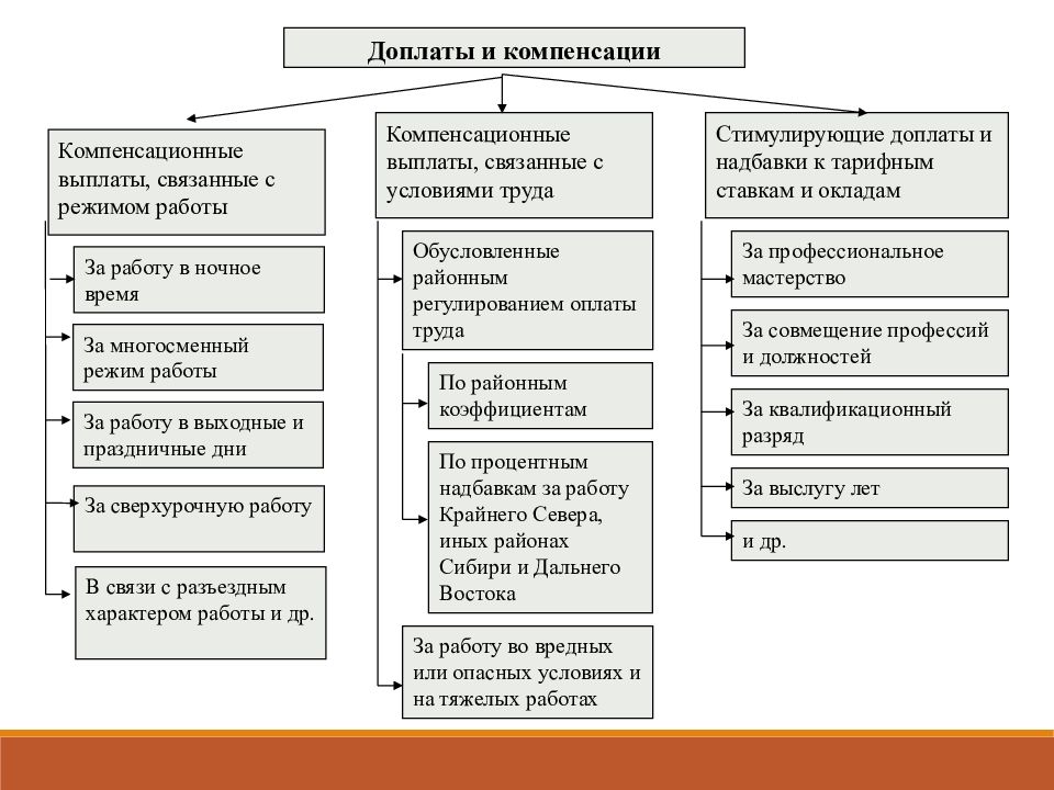 Схема доплаты и надбавки