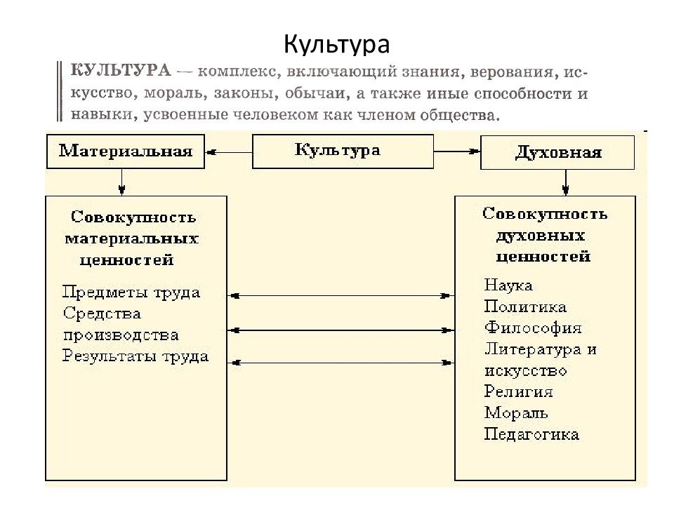 Формы духовной культуры обществознание 6 класс. Схема Обществознание. Культура схема Обществознание. Формы духовной культуры Обществознание.