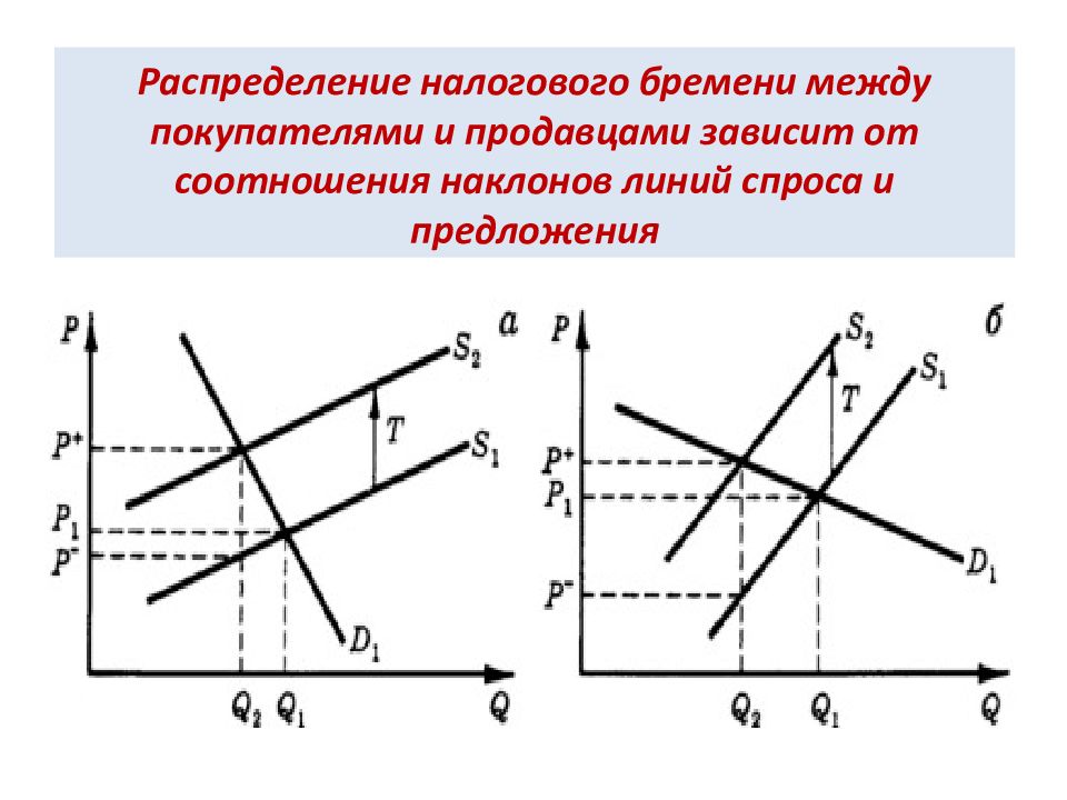 Налоговое бремя. Распределение налогового бремени формула. Эластичность и распределение налогового бремени. Распределение налогового бремени между покупателем и продавцом. Линия спроса и предложения.