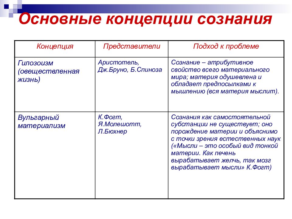 Теории сознания. Основные подходы к проблеме сознания.