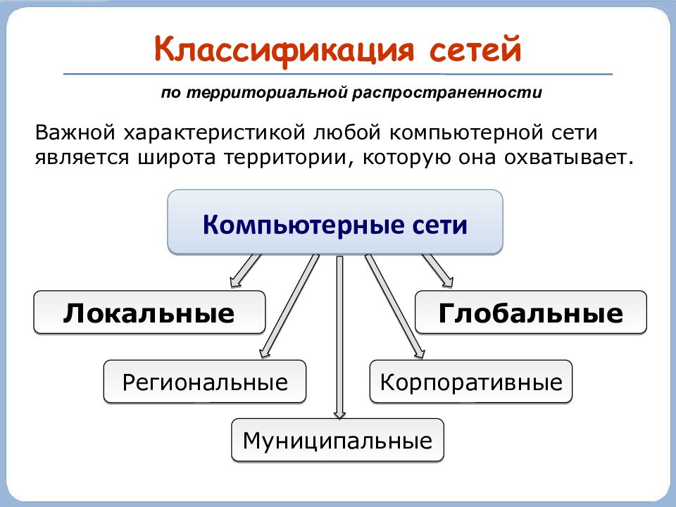 Компьютерные сети презентация 10 класс