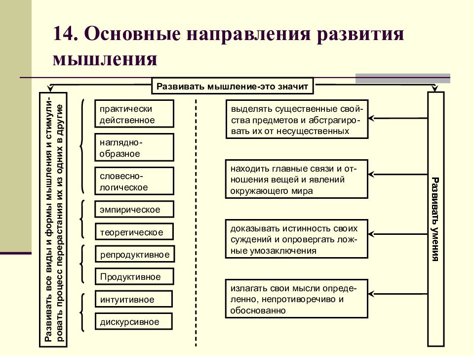 Составьте схему основных условий нормального психического развития